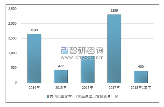 2014-2018年1季度其他大型客车，≥30座进出口贸易总量走势图（单位：千克）