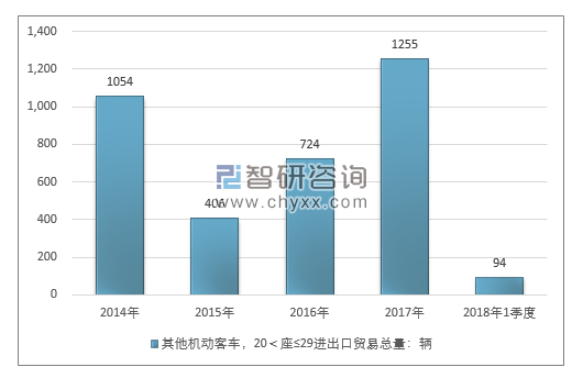 2014-2018年1季度其他机动客车，20＜座≤29进出口贸易总量走势图（单位：千克）