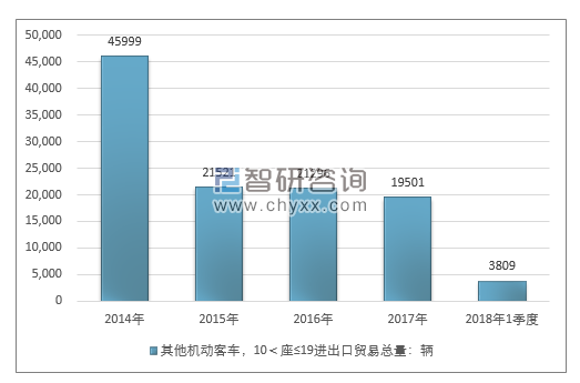 2014-2018年1季度其他机动客车，10＜座≤19进出口贸易总量走势图（单位：千克）