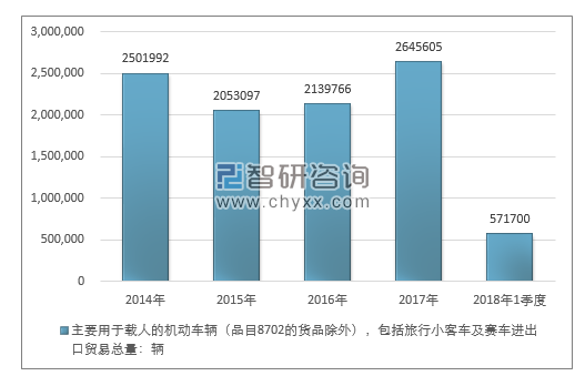 2014-2018年1季度主要用于载人的机动车辆（品目8702的货品除外），包括旅行小客车及赛车进出口贸易总量走势图（单位：千克）