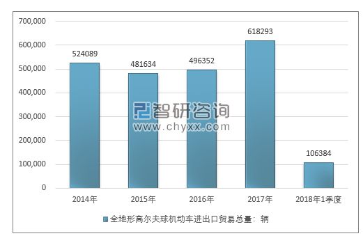 2014-2018年1季度全地形高尔夫球机动车进出口贸易总量走势图（单位：千克）