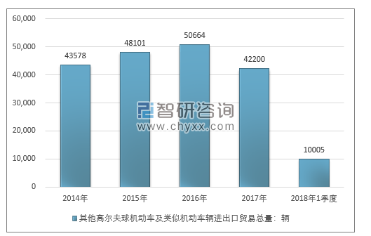 2014-2018年1季度其他高尔夫球机动车及类似机动车辆进出口贸易总量走势图（单位：千克）