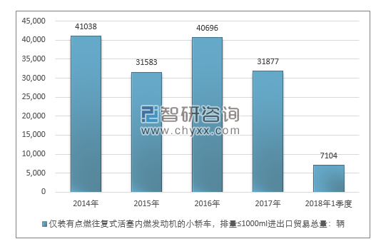 2014-2018年1季度仅装有点燃往复式活塞内燃发动机的小轿车，排量≤1000ML进出口贸易总量走势图（单位：千克）