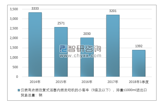 2014-2018年1季度仅装有点燃往复式活塞内燃发动机的小客车（9座及以下），排量≤1000ML进出口贸易总量走势图（单位：千克）