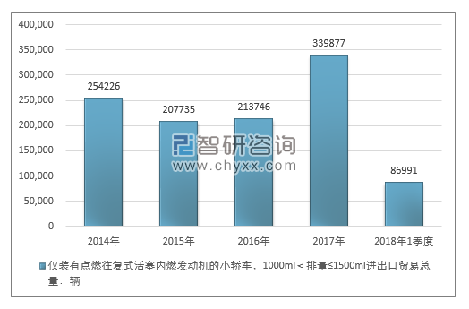 2014-2018年1季度仅装有点燃往复式活塞内燃发动机的小轿车，1000ML＜排量≤1500ML进出口贸易总量走势图（单位：千克）