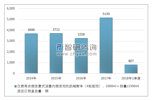 2014-2018年1季度仅装有点燃往复式活塞内燃发动机的越野车（4轮驱动），1000ML＜排量≤1500ML进出口贸易总量走势图（单位：千克）