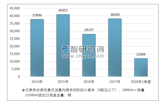 2014-2018年1季度仅装有点燃往复式活塞内燃发动机的小客车（9座及以下），1000ML＜排量≤1500ML进出口贸易总量走势图（单位：千克）