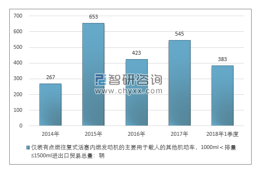 2014-2018年1季度仅装有点燃往复式活塞内燃发动机的主要用于载人的其他机动车，1000ML＜排量≤1500ML进出口贸易总量走势图（单位：千克）