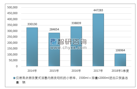 2014-2018年1季度仅装有点燃往复式活塞内燃发动机的小轿车，1500ML＜排量≤2000ML进出口贸易总量走势图（单位：千克）