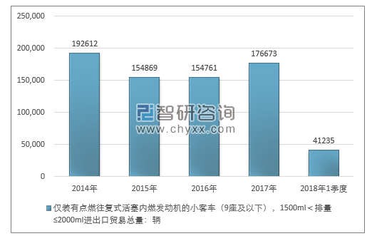 2014-2018年1季度仅装有点燃往复式活塞内燃发动机的小客车（9座及以下），1500ML＜排量≤2000ML进出口贸易总量走势图（单位：千克）