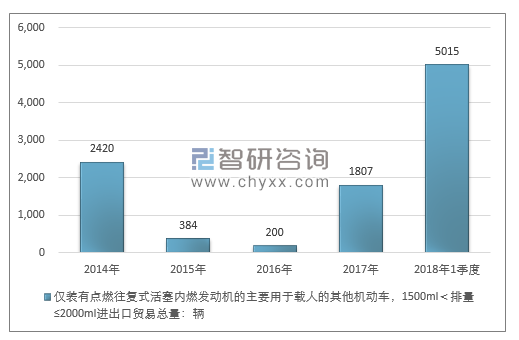 2014-2018年1季度仅装有点燃往复式活塞内燃发动机的主要用于载人的其他机动车，1500ML＜排量≤2000ML进出口贸易总量走势图（单位：千克）