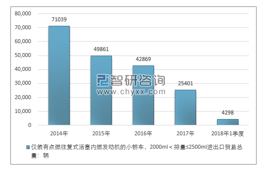 2014-2018年1季度仅装有点燃往复式活塞内燃发动机的小轿车，2000ML＜排量≤2500ML进出口贸易总量走势图（单位：千克）