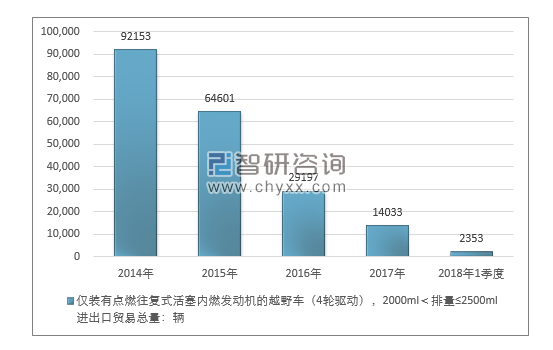 2014-2018年1季度仅装有点燃往复式活塞内燃发动机的越野车（4轮驱动），2000ML＜排量≤2500ML进出口贸易总量走势图（单位：千克）