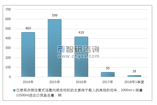 2014-2018年1季度仅装有点燃往复式活塞内燃发动机的主要用于载人的其他机动车，2000ML＜排量≤2500ML进出口贸易总量走势图（单位：千克）