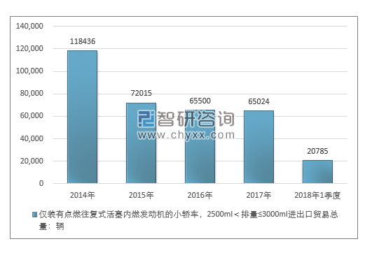 2014-2018年1季度仅装有点燃往复式活塞内燃发动机的小轿车，2500ML＜排量≤3000ML进出口贸易总量走势图（单位：千克）