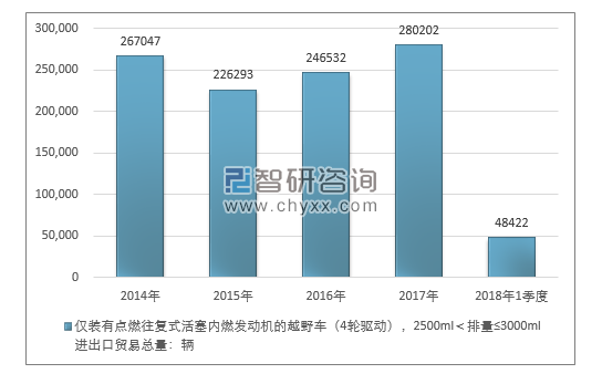 2014-2018年1季度仅装有点燃往复式活塞内燃发动机的越野车（4轮驱动），2500ML＜排量≤3000ML进出口贸易总量走势图（单位：千克）