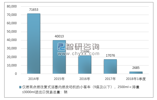 2014-2018年1季度仅装有点燃往复式活塞内燃发动机的小客车（9座及以下），2500ML＜排量≤3000ML进出口贸易总量走势图（单位：千克）