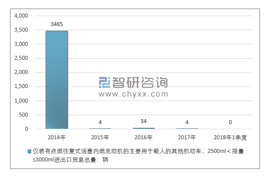 2014-2018年1季度仅装有点燃往复式活塞内燃发动机的主要用于载人的其他机动车，2500ML＜排量≤3000ML进出口贸易总量走势图（单位：千克）