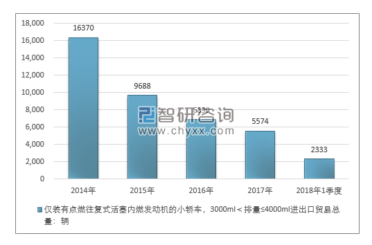 2014-2018年1季度仅装有点燃往复式活塞内燃发动机的小轿车，3000ML＜排量≤4000ML进出口贸易总量走势图（单位：千克）