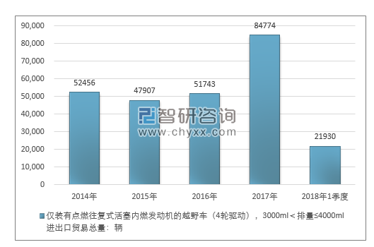 2014-2018年1季度仅装有点燃往复式活塞内燃发动机的越野车（4轮驱动），3000ML＜排量≤4000ML进出口贸易总量走势图（单位：千克）