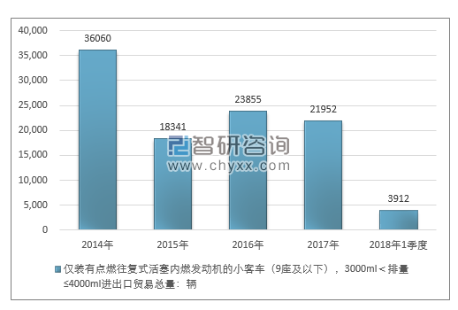 2014-2018年1季度仅装有点燃往复式活塞内燃发动机的小客车（9座及以下），3000ML＜排量≤4000ML进出口贸易总量走势图（单位：千克）