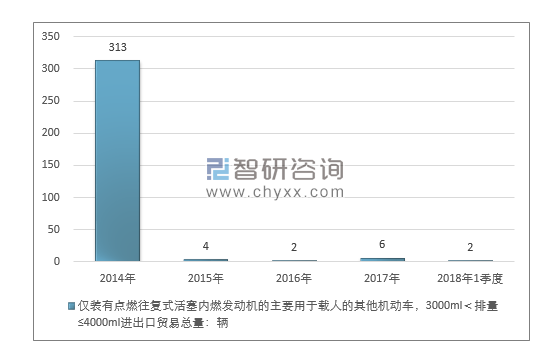 2014-2018年1季度仅装有点燃往复式活塞内燃发动机的主要用于载人的其他机动车，3000ML＜排量≤4000ML进出口贸易总量走势图（单位：千克）