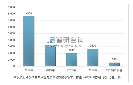 2014-2018年1季度仅装有点燃往复式活塞内燃发动机的小轿车，排量＞4000ML进出口贸易总量走势图（单位：千克）