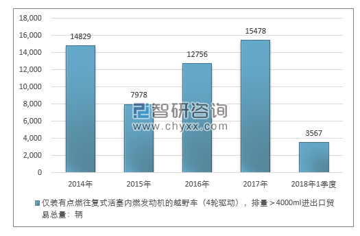 2014-2018年1季度仅装有点燃往复式活塞内燃发动机的越野车（4轮驱动），排量＞4000ML进出口贸易总量走势图（单位：千克）