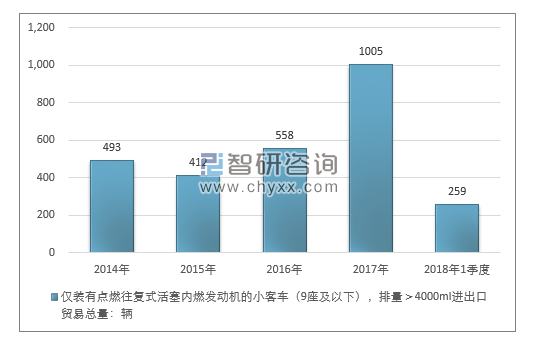 2014-2018年1季度仅装有点燃往复式活塞内燃发动机的小客车（9座及以下），排量＞4000ML进出口贸易总量走势图（单位：千克）