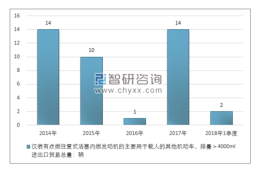 2014-2018年1季度仅装有点燃往复式活塞内燃发动机的主要用于载人的其他机动车，排量＞4000ML进出口贸易总量走势图（单位：千克）