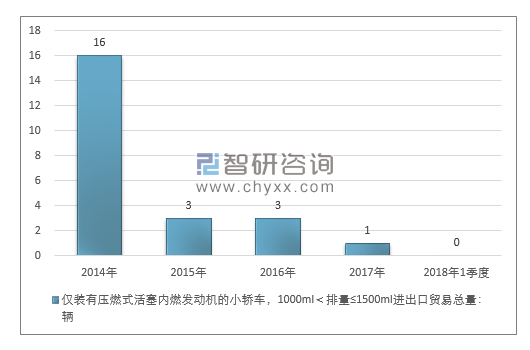 2014-2018年1季度仅装有压燃式活塞内燃发动机的小轿车，1000ML＜排量≤1500ML进出口贸易总量走势图（单位：千克）