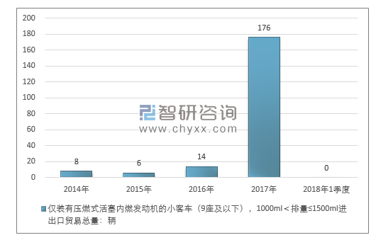 2014-2018年1季度仅装有压燃式活塞内燃发动机的小客车（9座及以下），1000ML＜排量≤1500ML进出口贸易总量走势图（单位：千克）