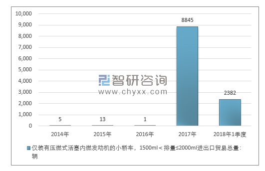 2014-2018年1季度仅装有压燃式活塞内燃发动机的小轿车，1500ML＜排量≤2000ML进出口贸易总量走势图（单位：千克）