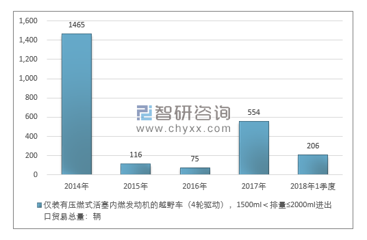 2014-2018年1季度仅装有压燃式活塞内燃发动机的越野车（4轮驱动），1500ML＜排量≤2000ML进出口贸易总量走势图（单位：千克）