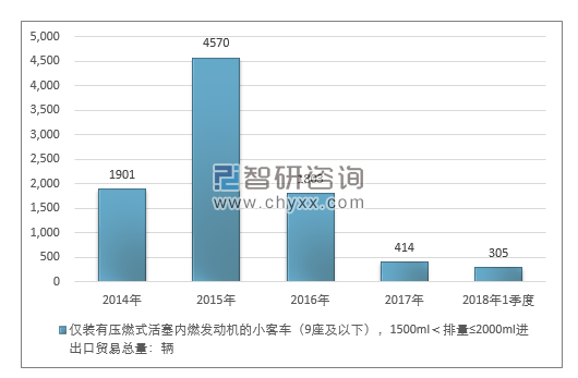 2014-2018年1季度仅装有压燃式活塞内燃发动机的小客车（9座及以下），1500ML＜排量≤2000ML进出口贸易总量走势图（单位：千克）