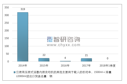 2014-2018年1季度仅装有压燃式活塞内燃发动机的其他主要用于载人的机动车，1500ML＜排量≤2000ML进出口贸易总量走势图（单位：千克）