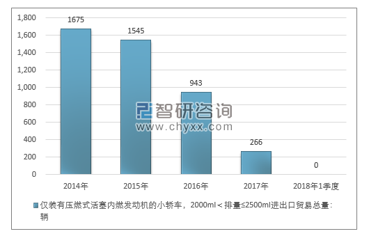 2014-2018年1季度仅装有压燃式活塞内燃发动机的小轿车，2000ML＜排量≤2500ML进出口贸易总量走势图（单位：千克）