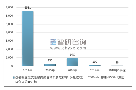 2014-2018年1季度仅装有压燃式活塞内燃发动机的越野车（4轮驱动），2000ML＜排量≤2500ML进出口贸易总量走势图（单位：千克）