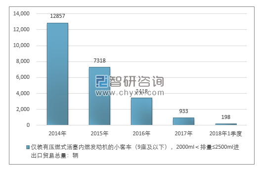 2014-2018年1季度仅装有压燃式活塞内燃发动机的小客车（9座及以下），2000ML＜排量≤2500ML进出口贸易总量走势图（单位：千克）