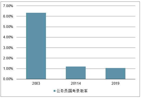 2019年中國公務員參培人數報考人數招錄人數錄取率公務員省考情況