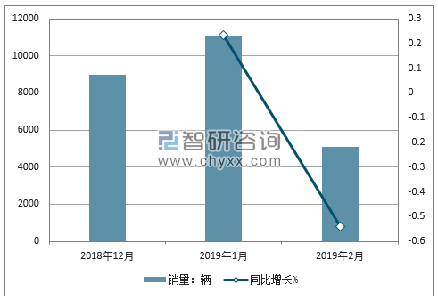 2019年2月东风风行销量走势