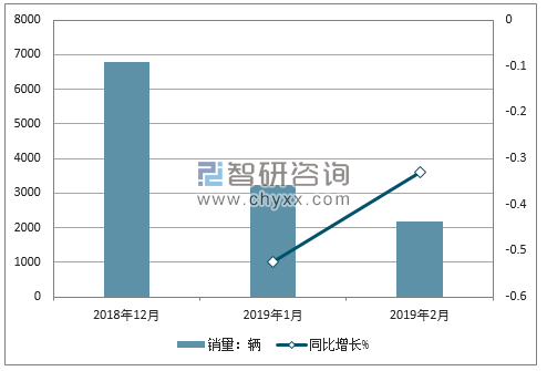 2018年东南销量走势