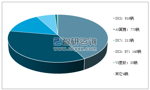 2019年2月东南汽车分车型销量占比