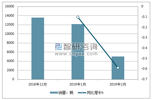 2018年东风启辰销量走势