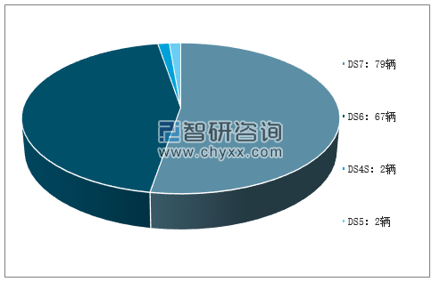 2019年2月DS分车型销量及占比