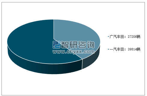 2019年2月丰田品牌销量及占比