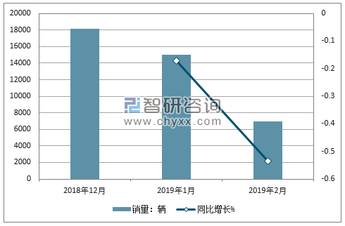 2018年福特销量走势