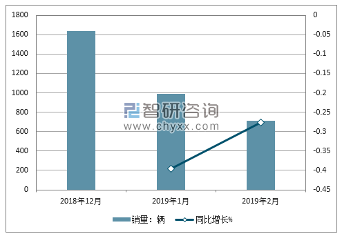 2018年福田销量走势