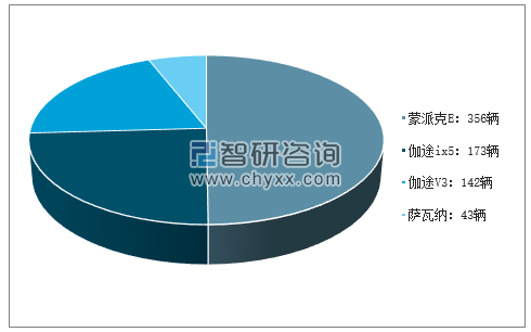 2019年2月福田分车型销量及占比