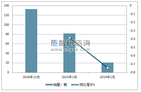 2018年福迪销量走势